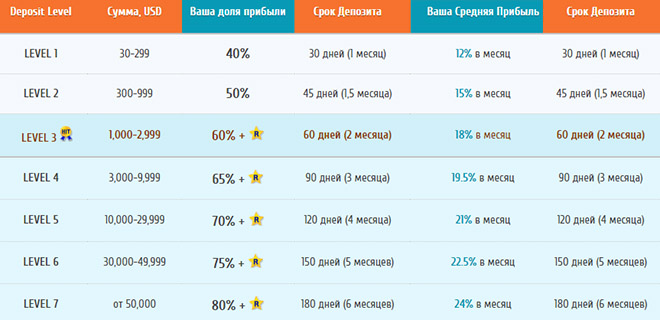 Таблица доходности Poker Automatics