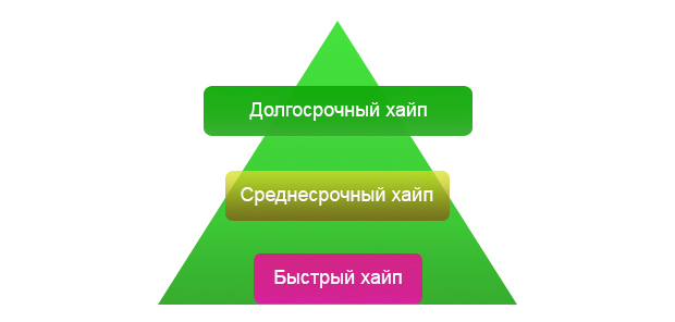 Классификация хайпов