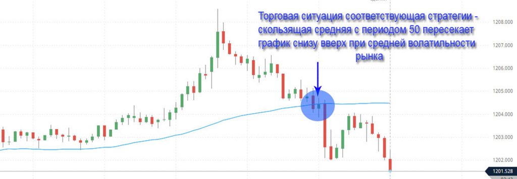 Пересечение скользящей средней с линией графика цены актива