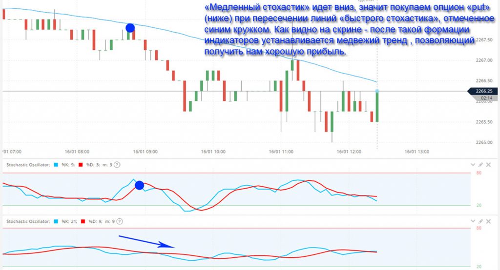 Торговля бинарными опционами по двум стохастическим осцилляторам