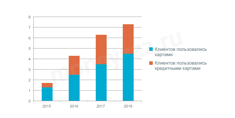 Обзор кредитных карт с самым большим льготным периодом