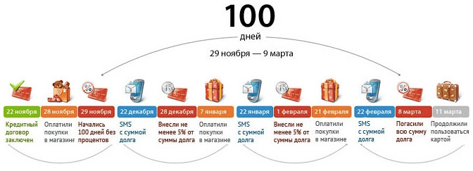 Обзор кредитных карт с самым большим льготным периодом