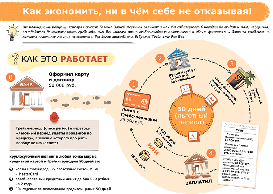 Обзор кредитных карт с самым большим льготным периодом